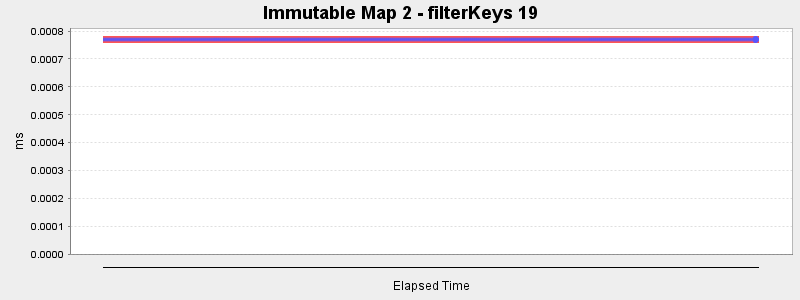 Immutable Map 2 - filterKeys 19